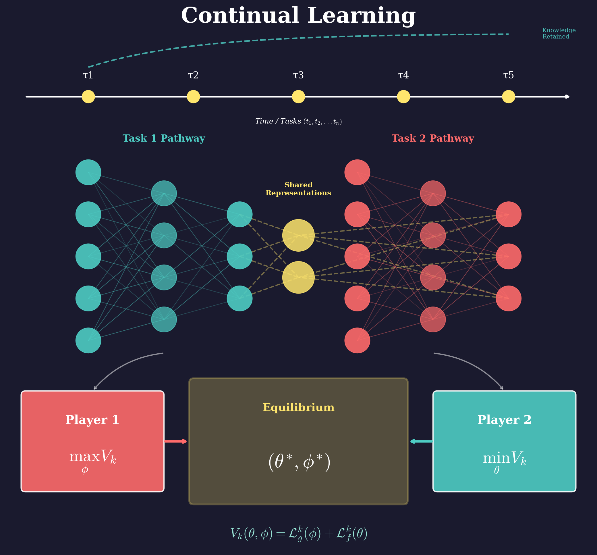 Continual Learning