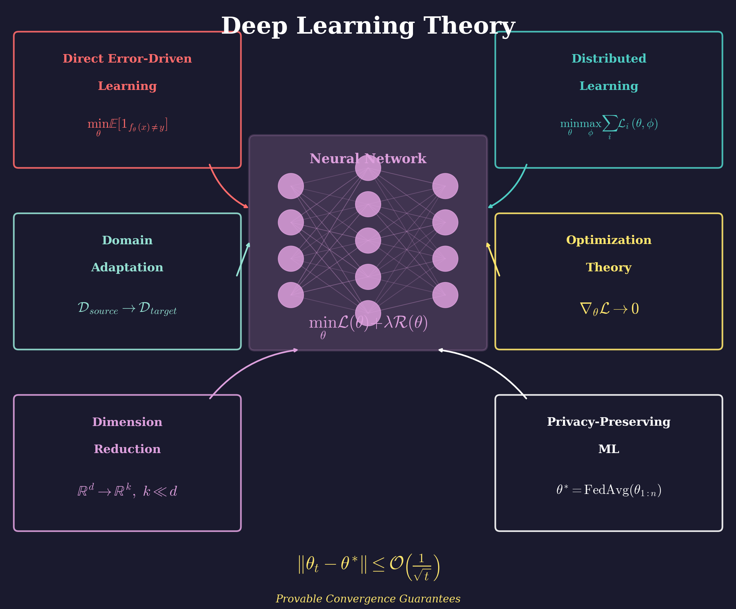 Deep Learning Theory & Methods