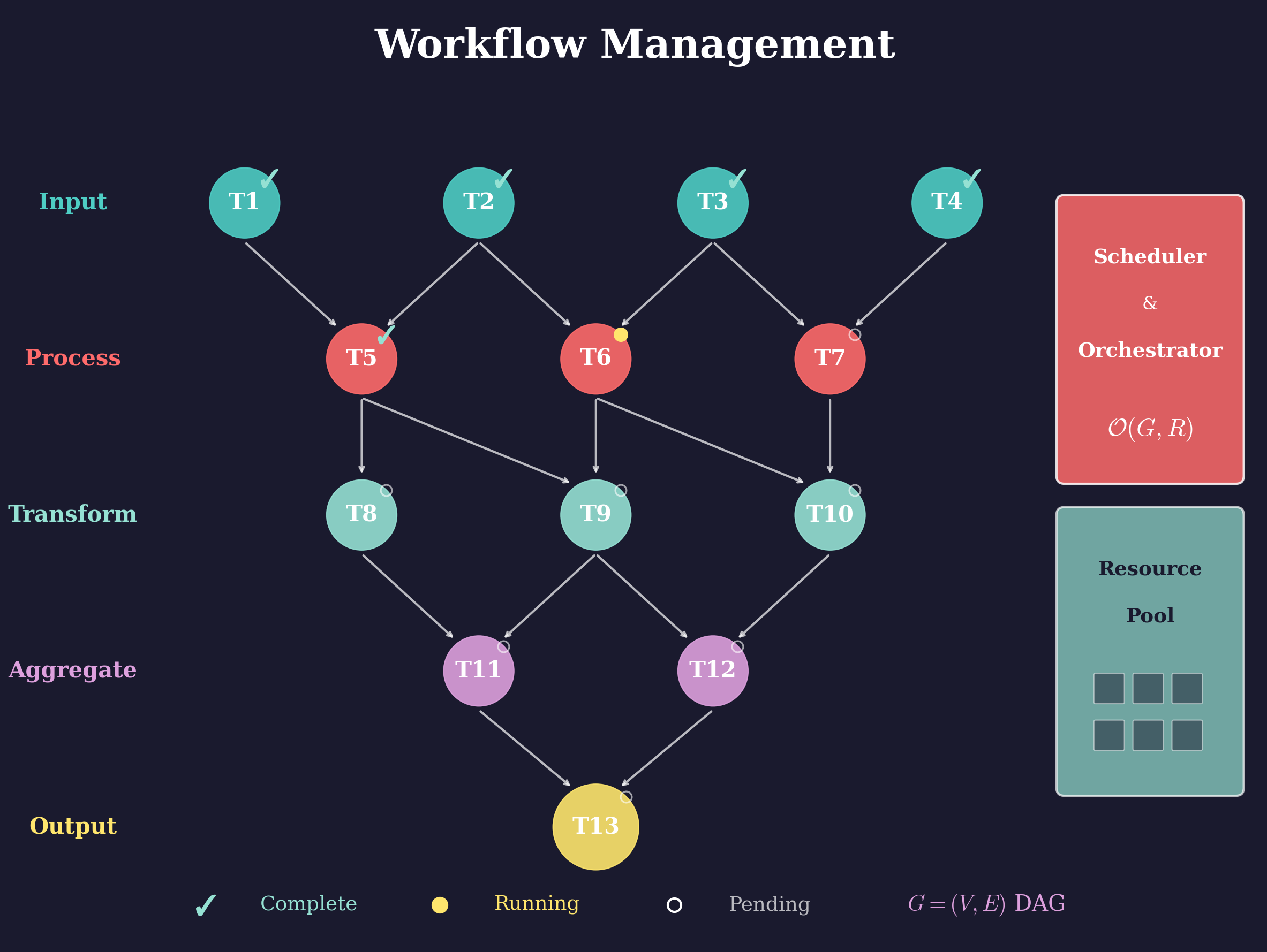 Workflow Management & Anomaly Detection